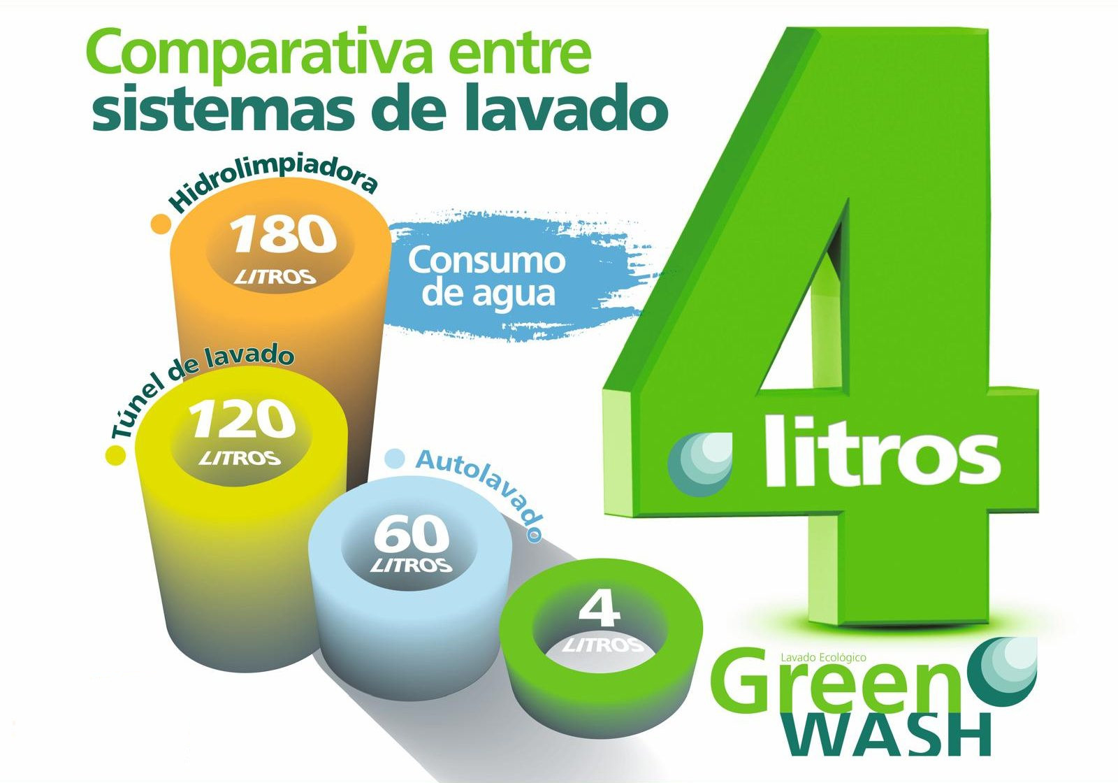 Comparativa entre sistemas de lavado - Green Wash 4 litros